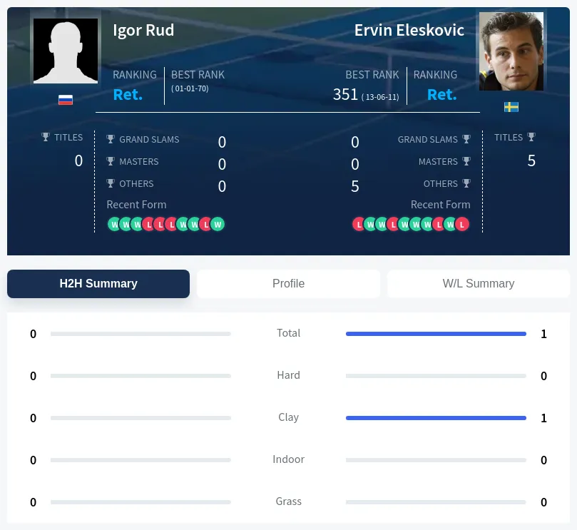Rud Eleskovic H2h Summary Stats