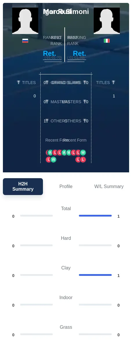Rud Simoni H2h Summary Stats