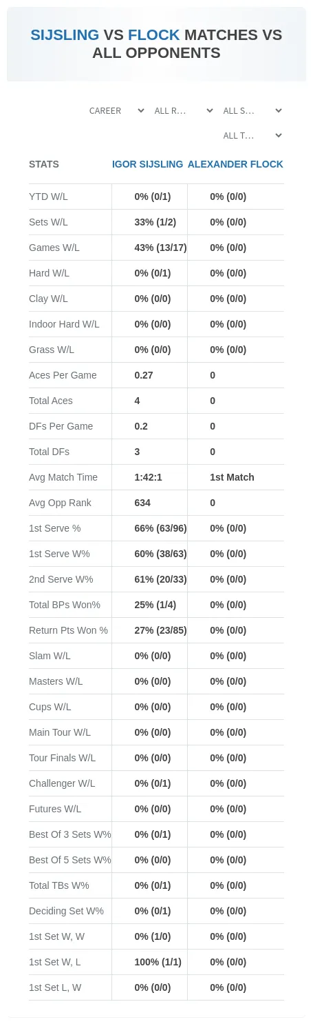 Igor Sijsling Alexander Flock Prediction Stats