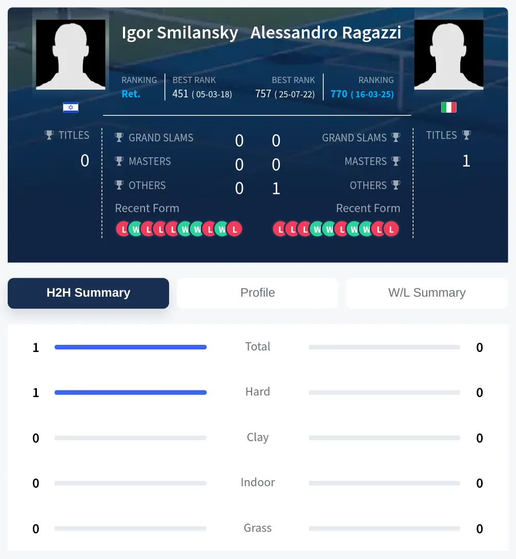 Smilansky Ragazzi H2h Summary Stats