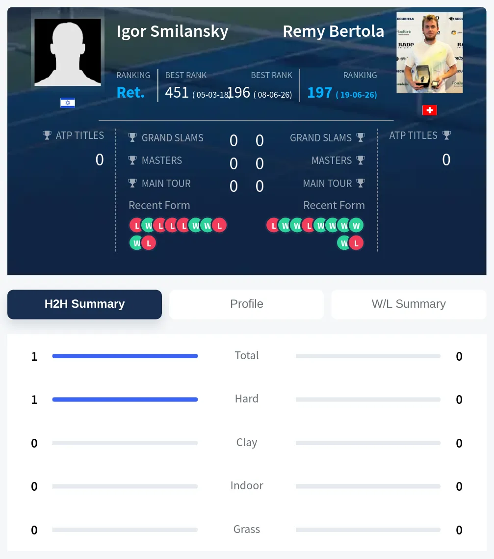 Smilansky Bertola H2h Summary Stats