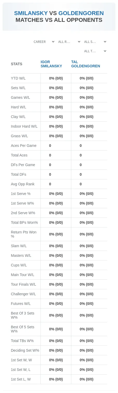 Igor Smilansky Tal Goldengoren Prediction Stats