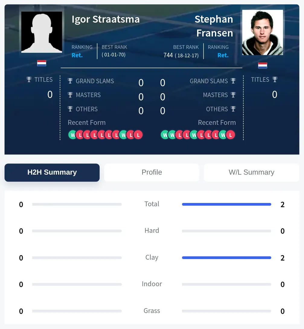 Straatsma Fransen H2h Summary Stats