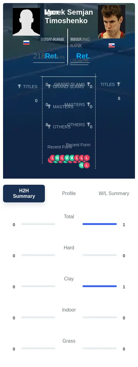 Timoshenko Semjan H2h Summary Stats