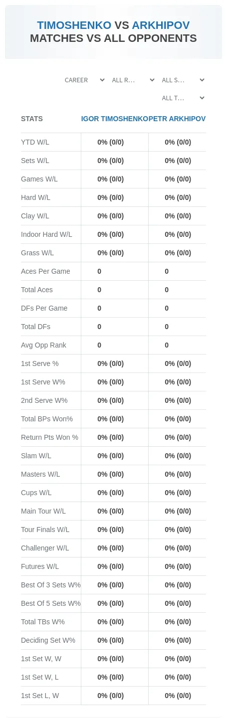 Igor Timoshenko Petr Arkhipov Prediction Stats