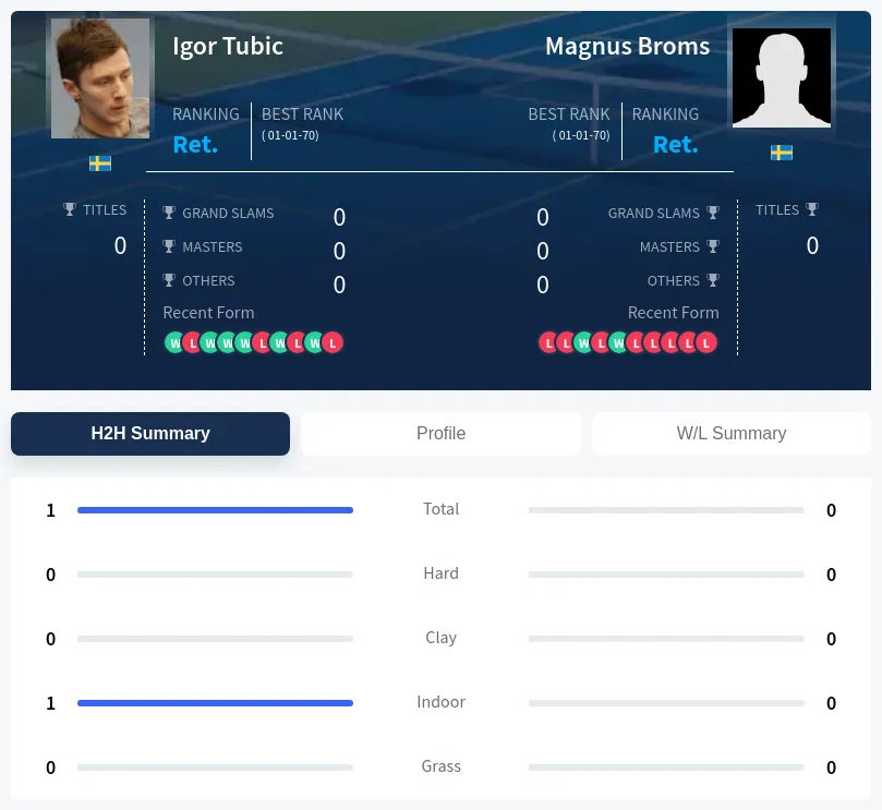 Tubic Broms H2h Summary Stats