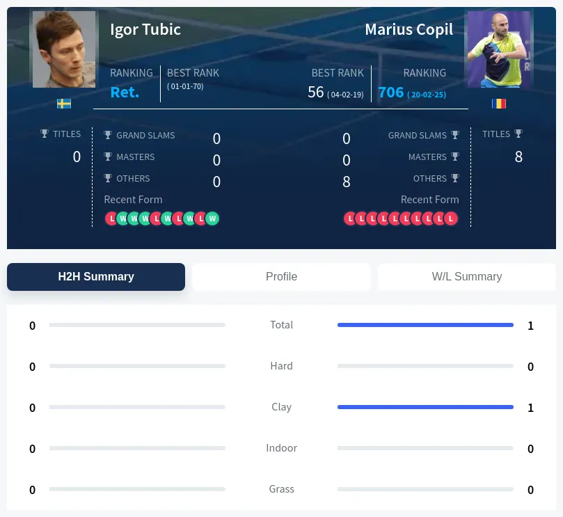 Tubic Copil H2h Summary Stats