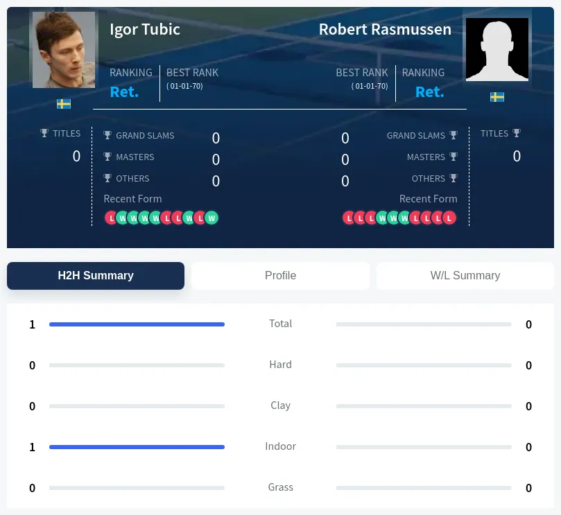 Tubic Rasmussen H2h Summary Stats