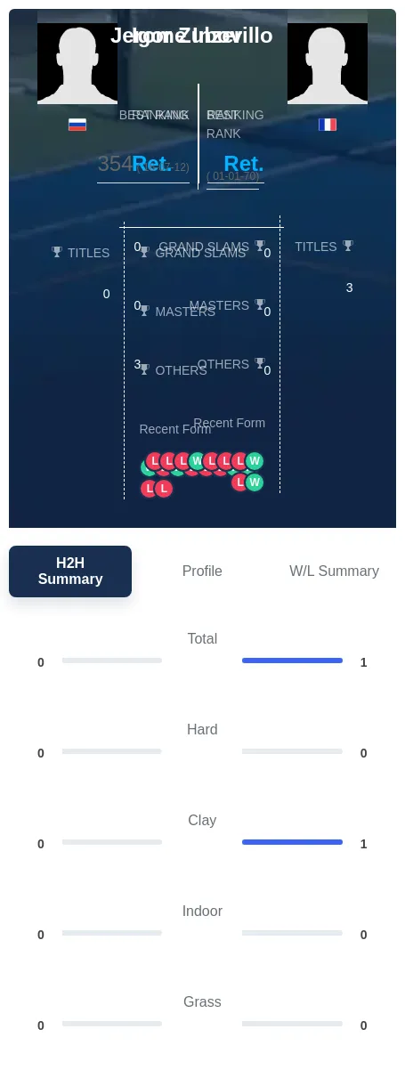 Zubov Inzerillo H2h Summary Stats