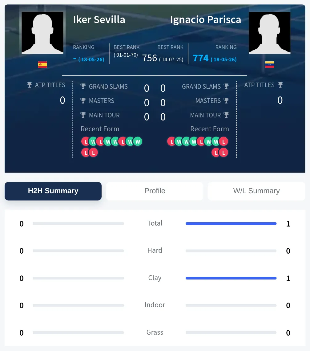 Parisca Sevilla H2h Summary Stats