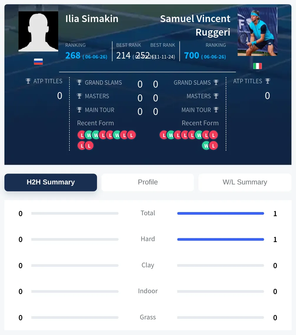 Ruggeri Simakin H2h Summary Stats