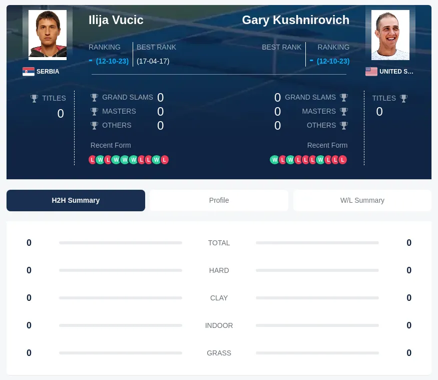 Vucic Kushnirovich H2h Summary Stats