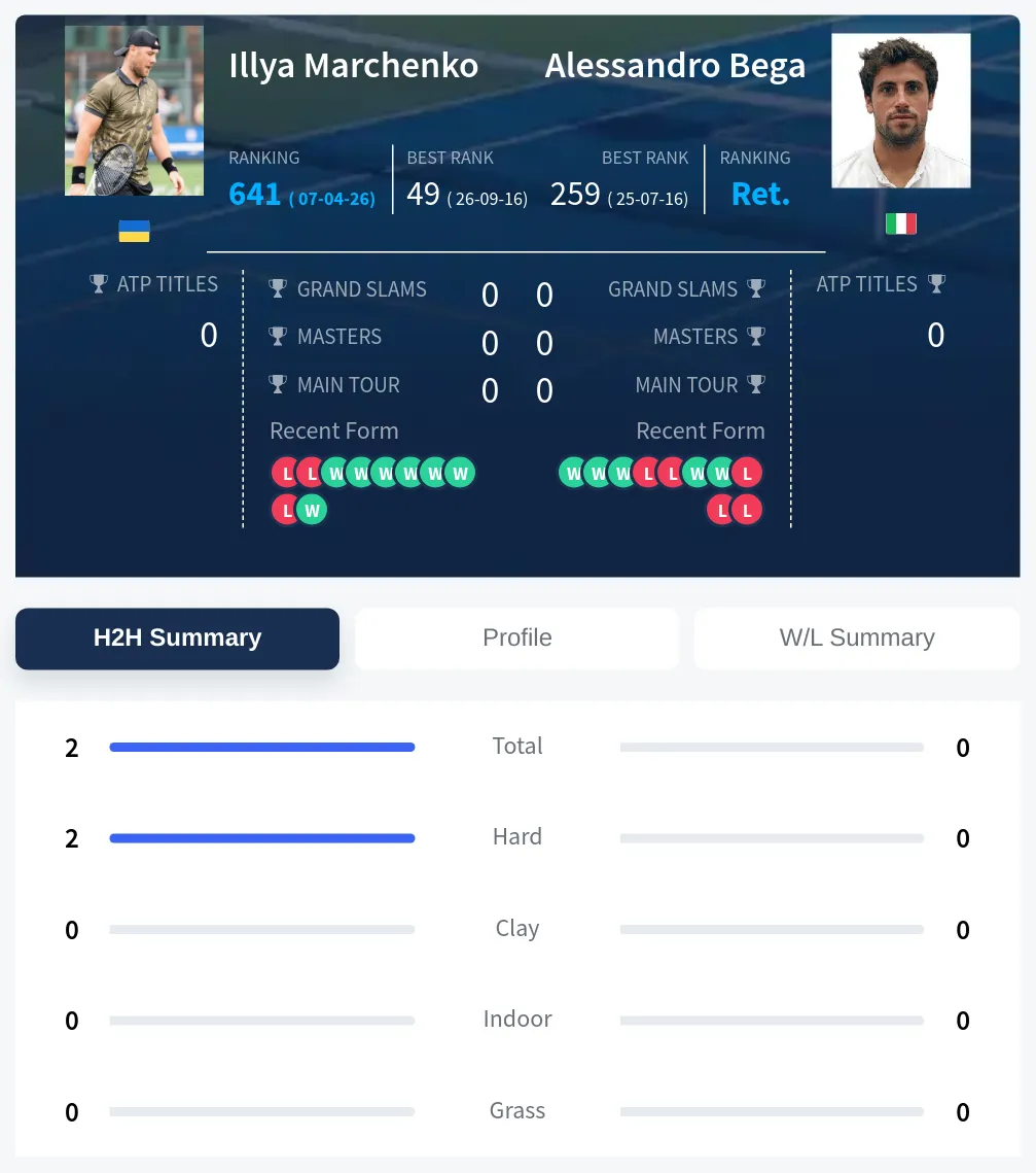 Marchenko Bega H2h Summary Stats