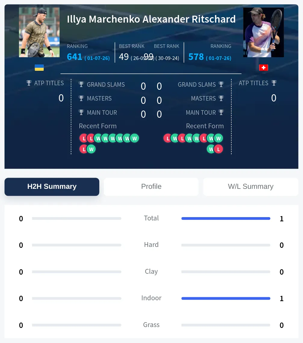 Marchenko Ritschard H2h Summary Stats