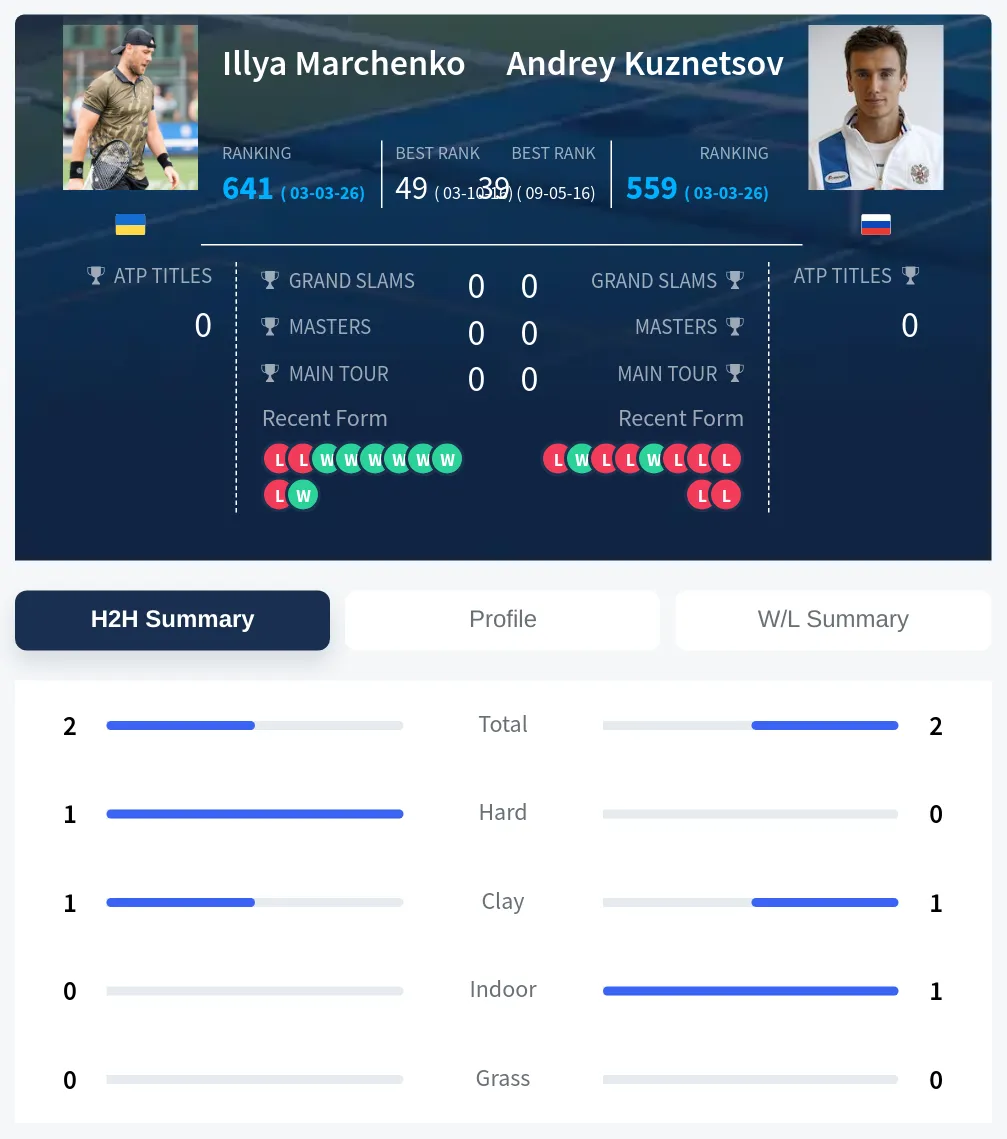 Marchenko Kuznetsov H2h Summary Stats