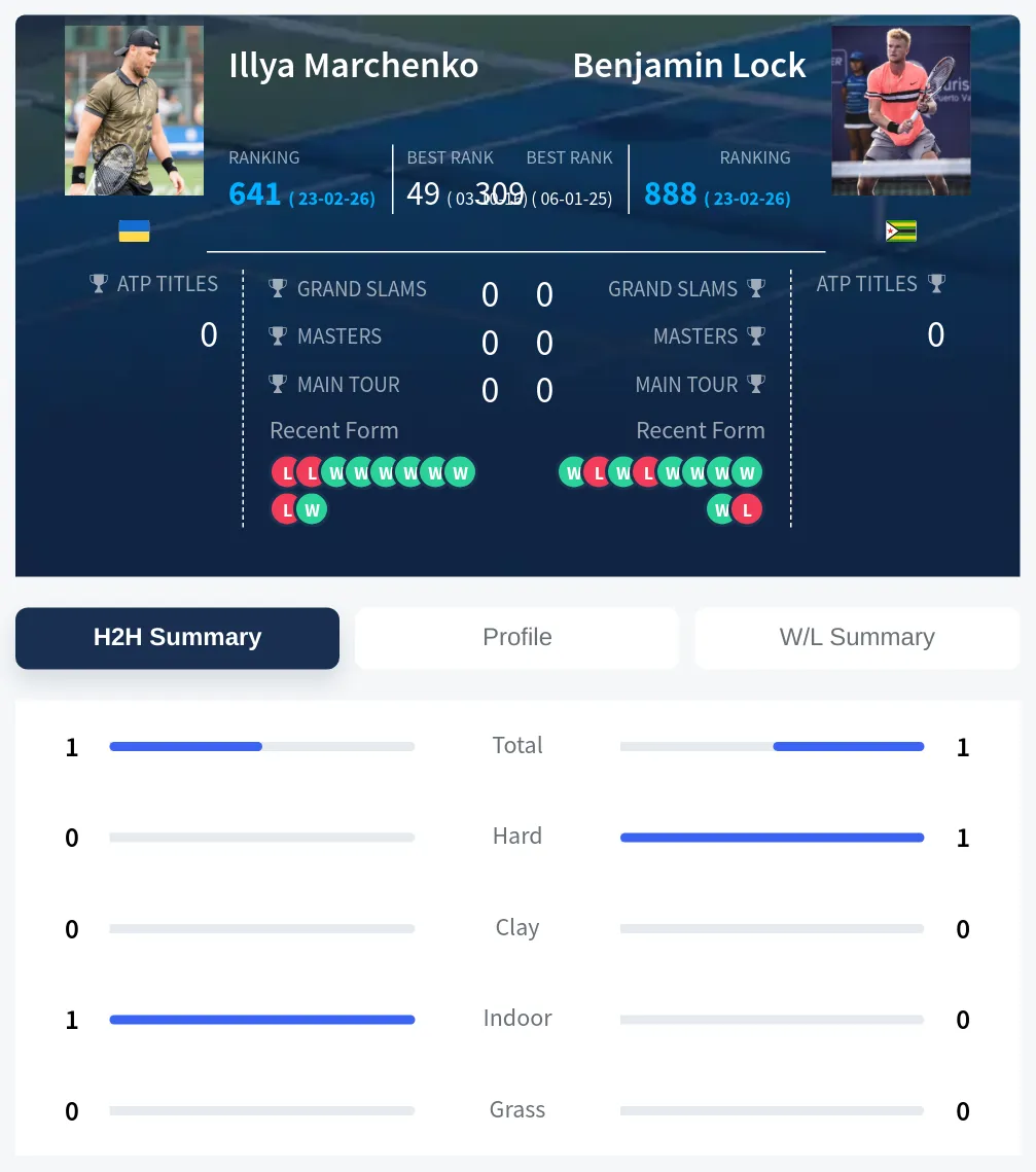 Lock Marchenko H2h Summary Stats