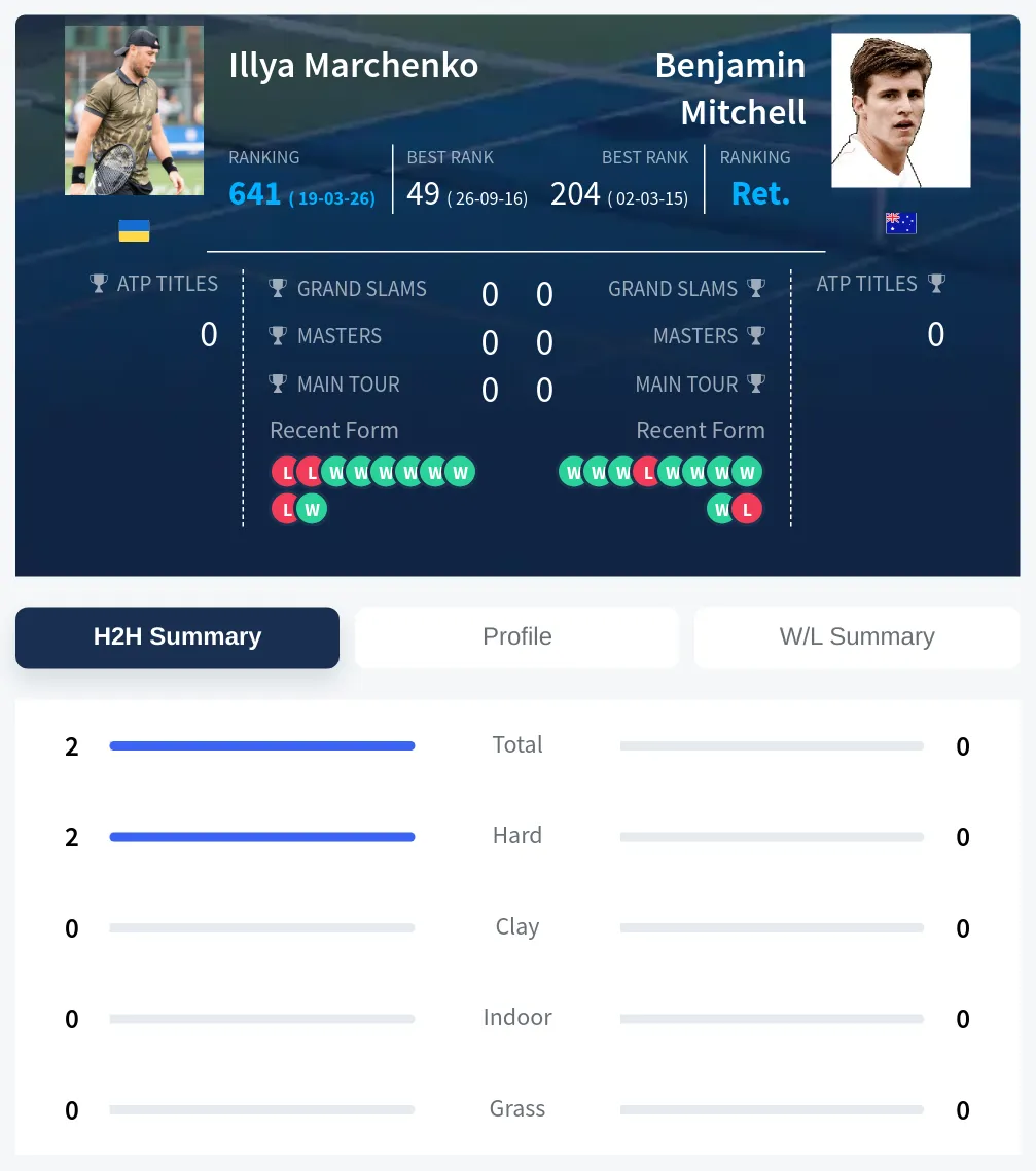 Marchenko Mitchell H2h Summary Stats