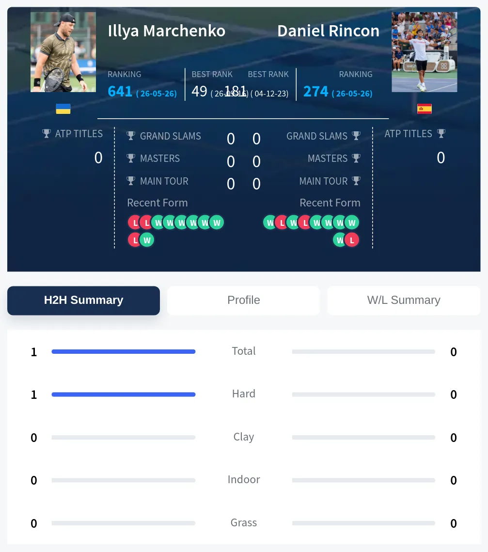 Rincon Marchenko H2h Summary Stats