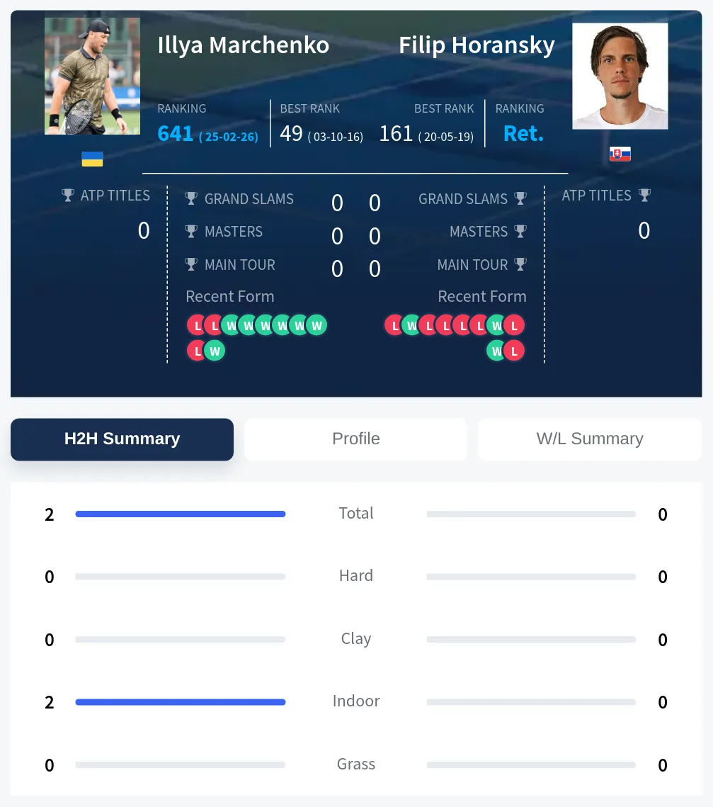 Marchenko Horansky H2h Summary Stats