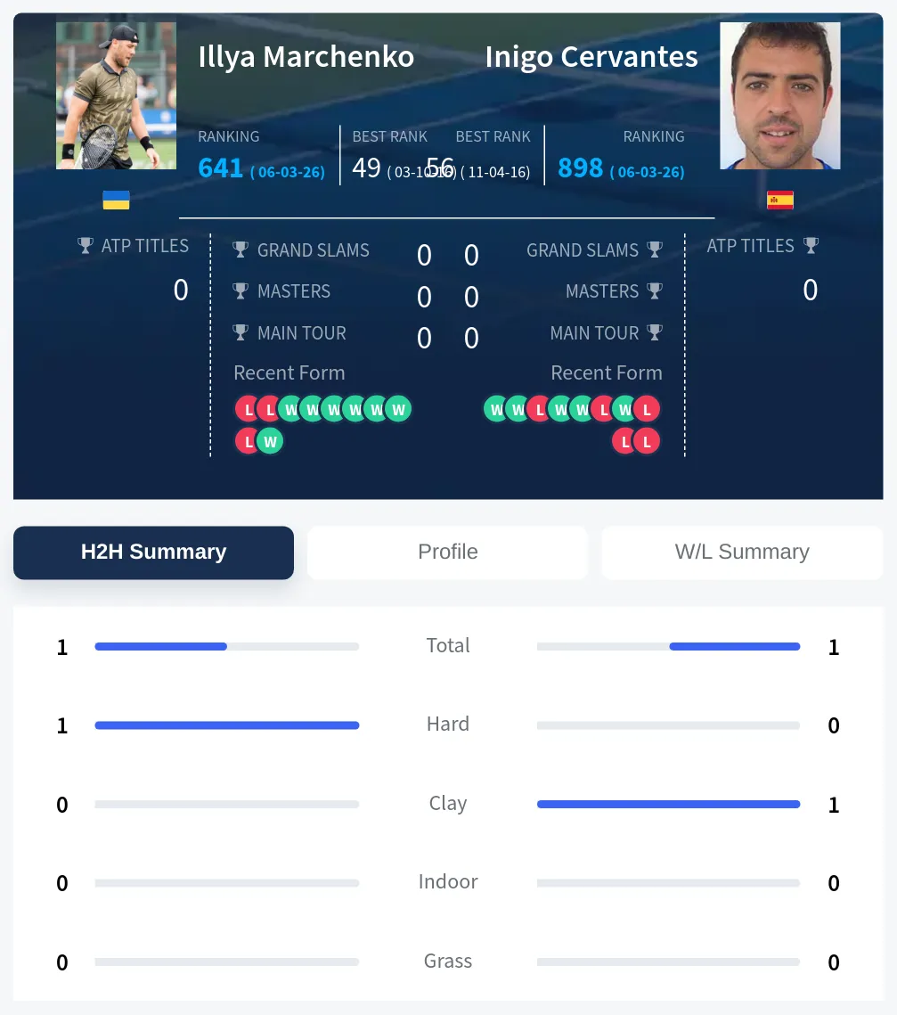 Cervantes Marchenko H2h Summary Stats