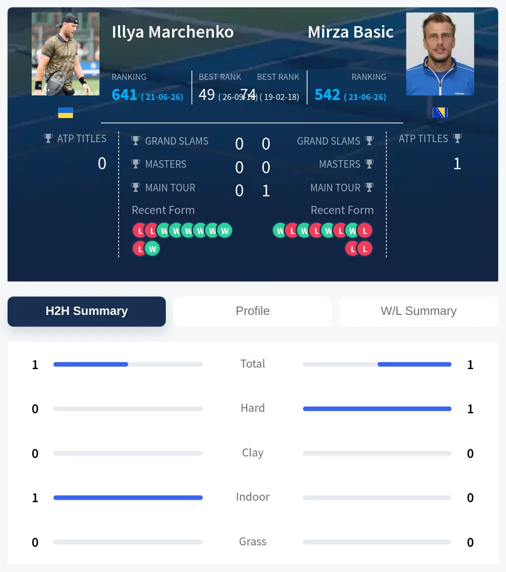 Marchenko Basic H2h Summary Stats