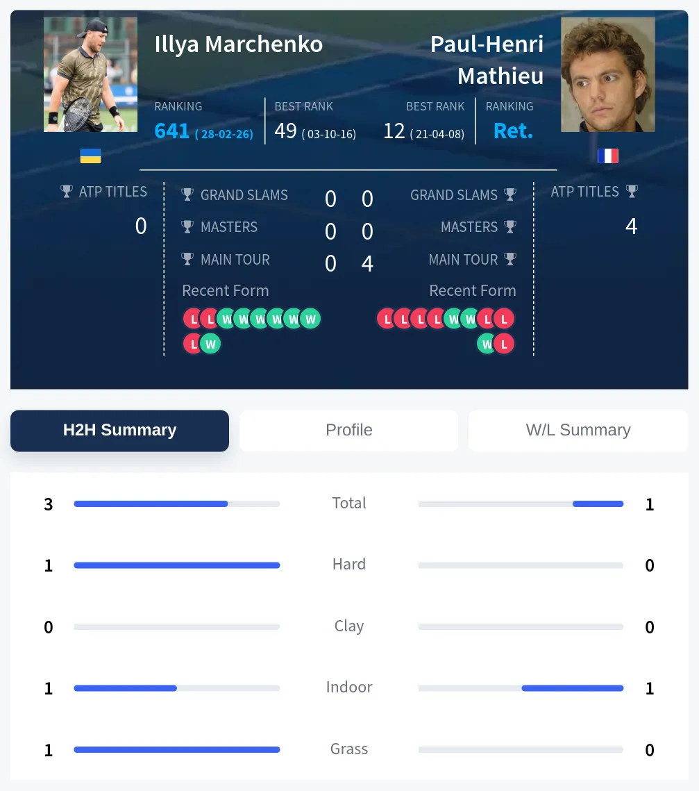Marchenko Mathieu H2h Summary Stats