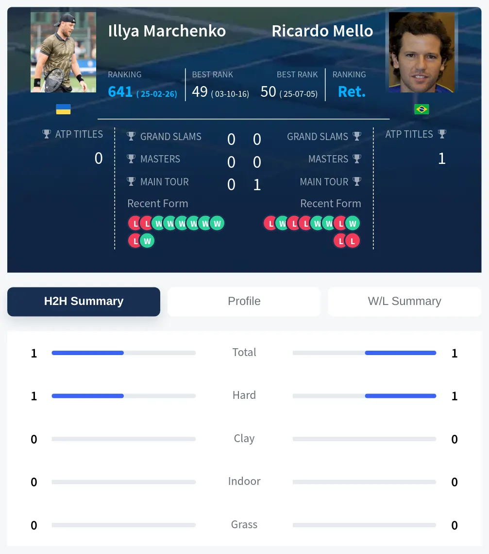 Marchenko Mello H2h Summary Stats