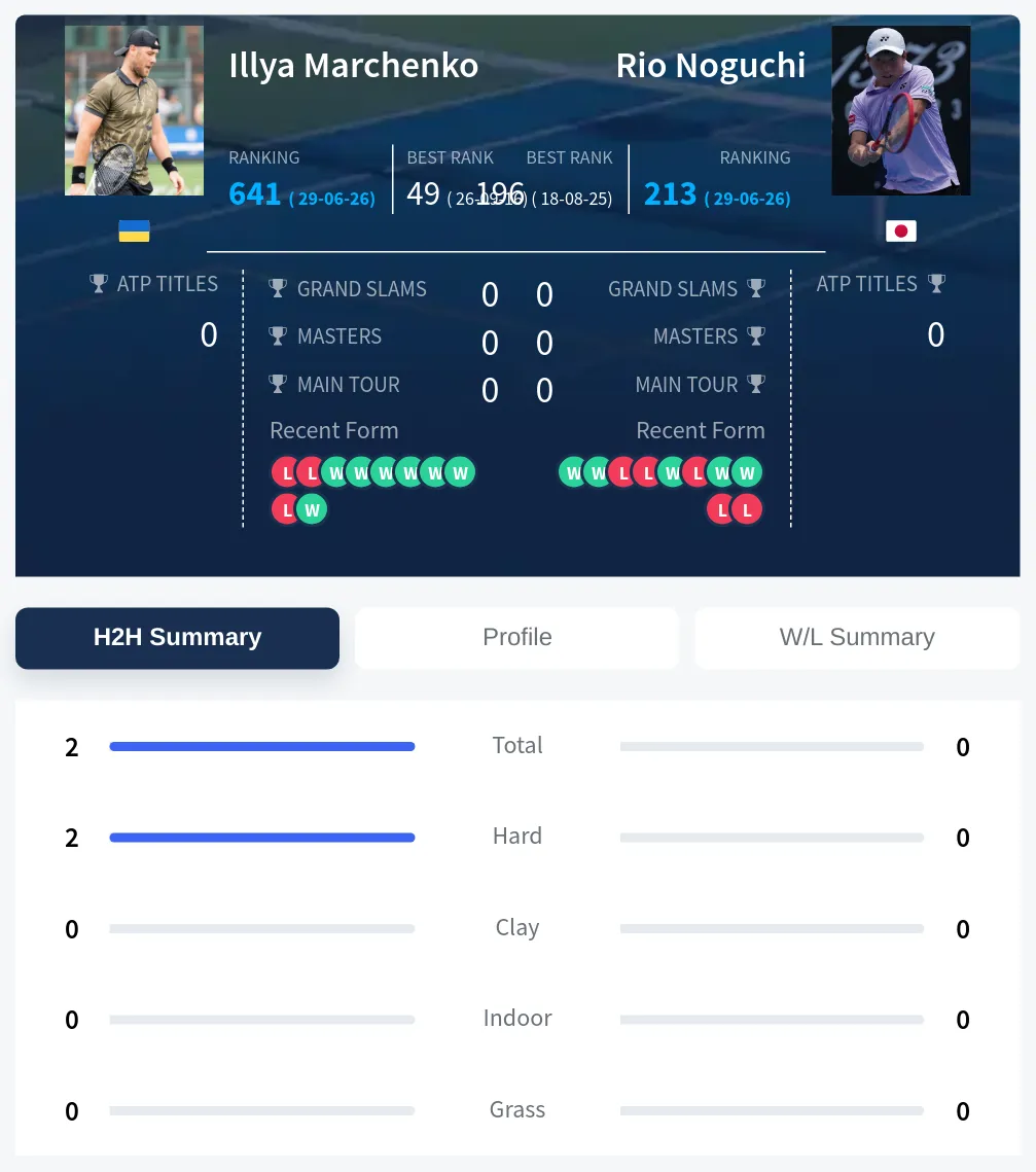 Marchenko Noguchi H2h Summary Stats