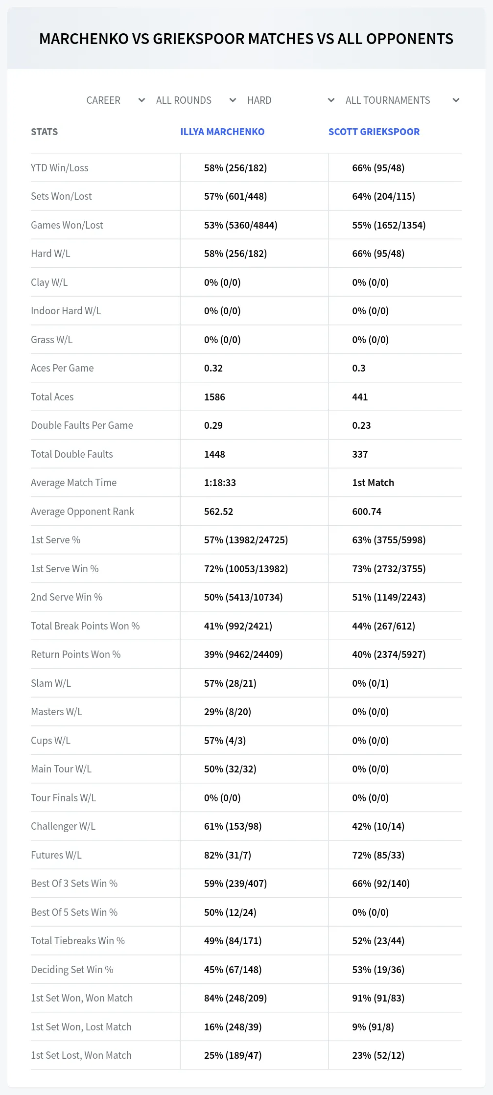 Illya Marchenko Scott Griekspoor Prediction Stats