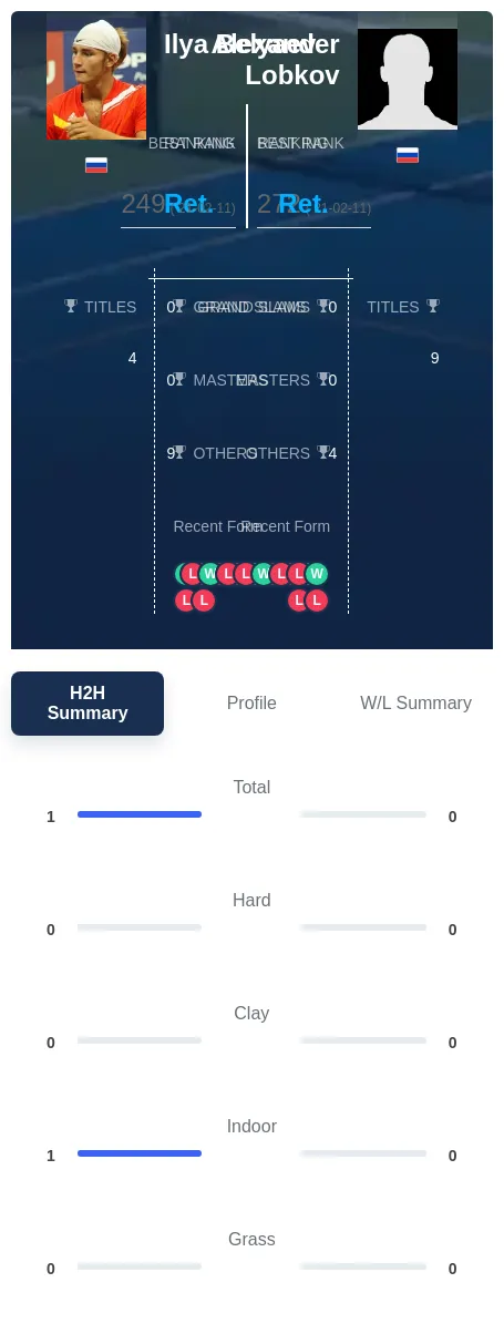 Belyaev Lobkov H2h Summary Stats