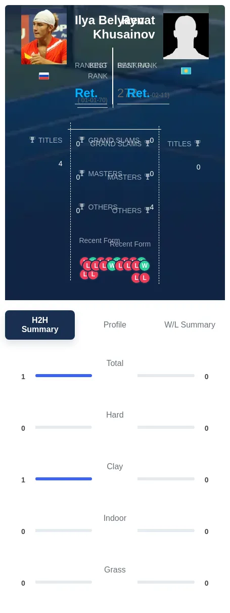 Khusainov Belyaev H2h Summary Stats