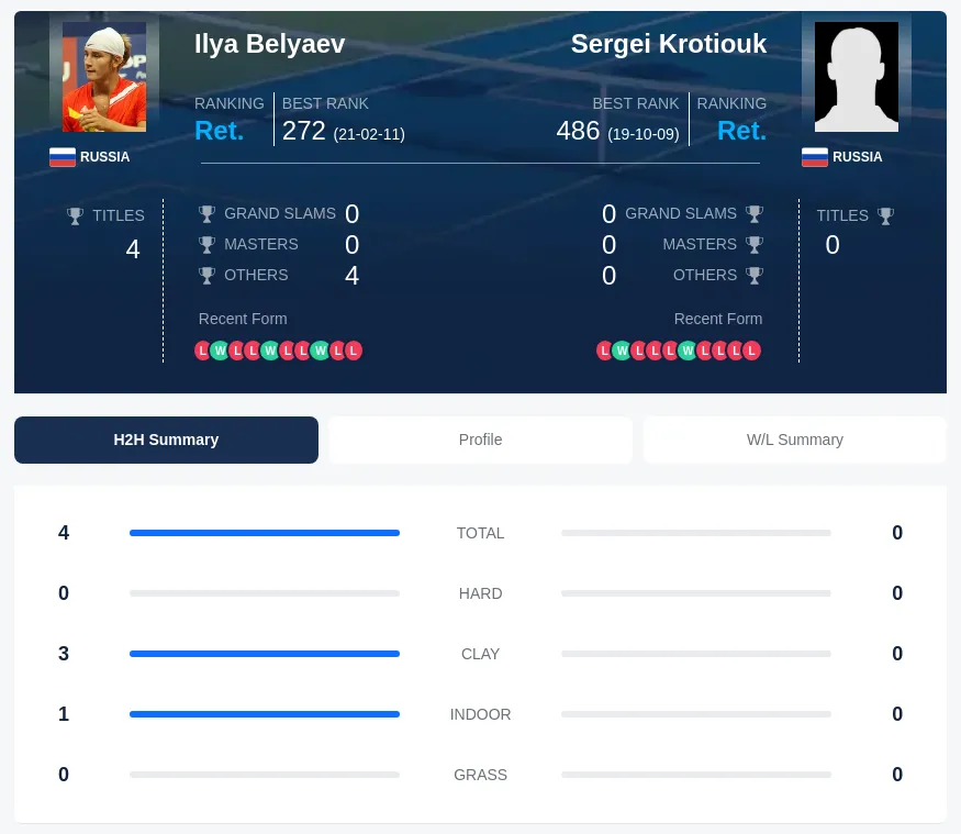 Krotiouk Belyaev H2h Summary Stats