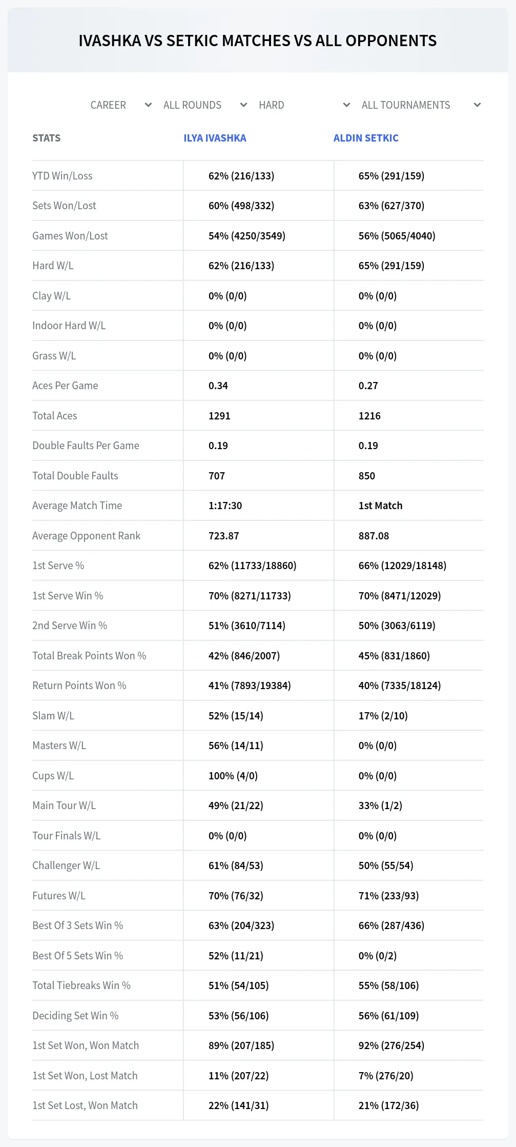 Ilya Ivashka Aldin Setkic Prediction Stats