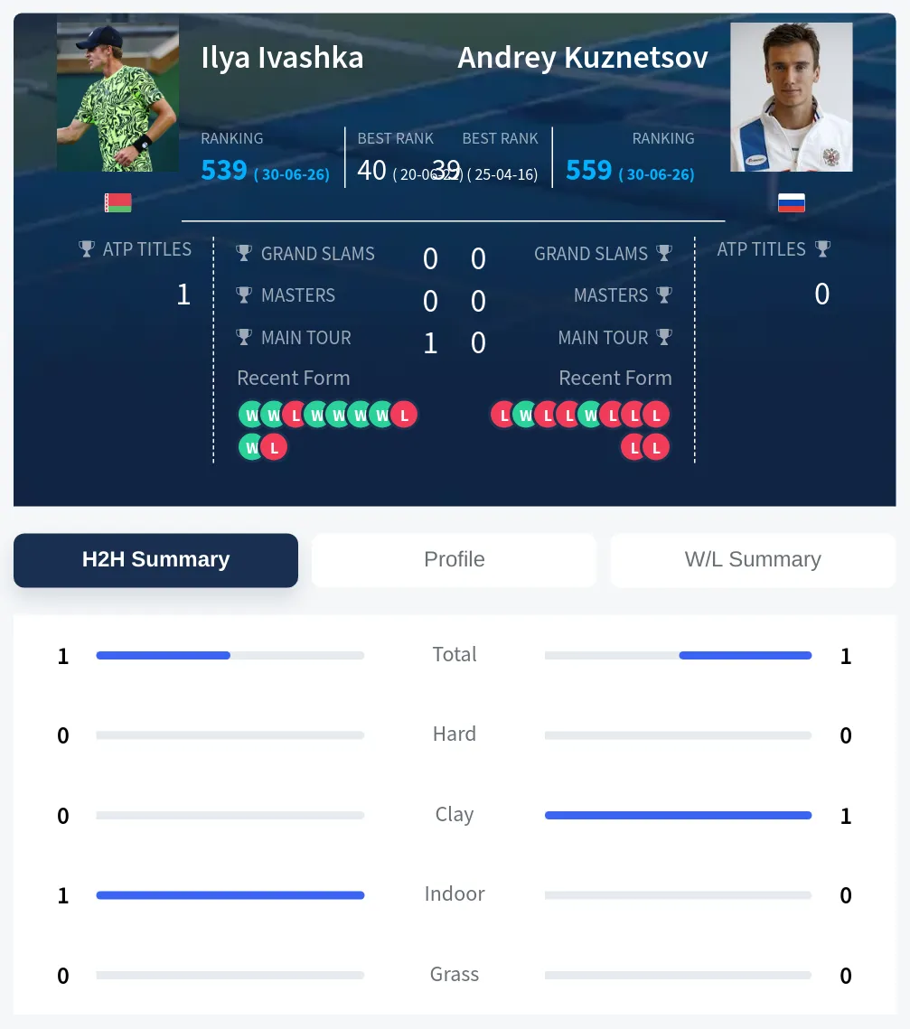 Ivashka Kuznetsov H2h Summary Stats