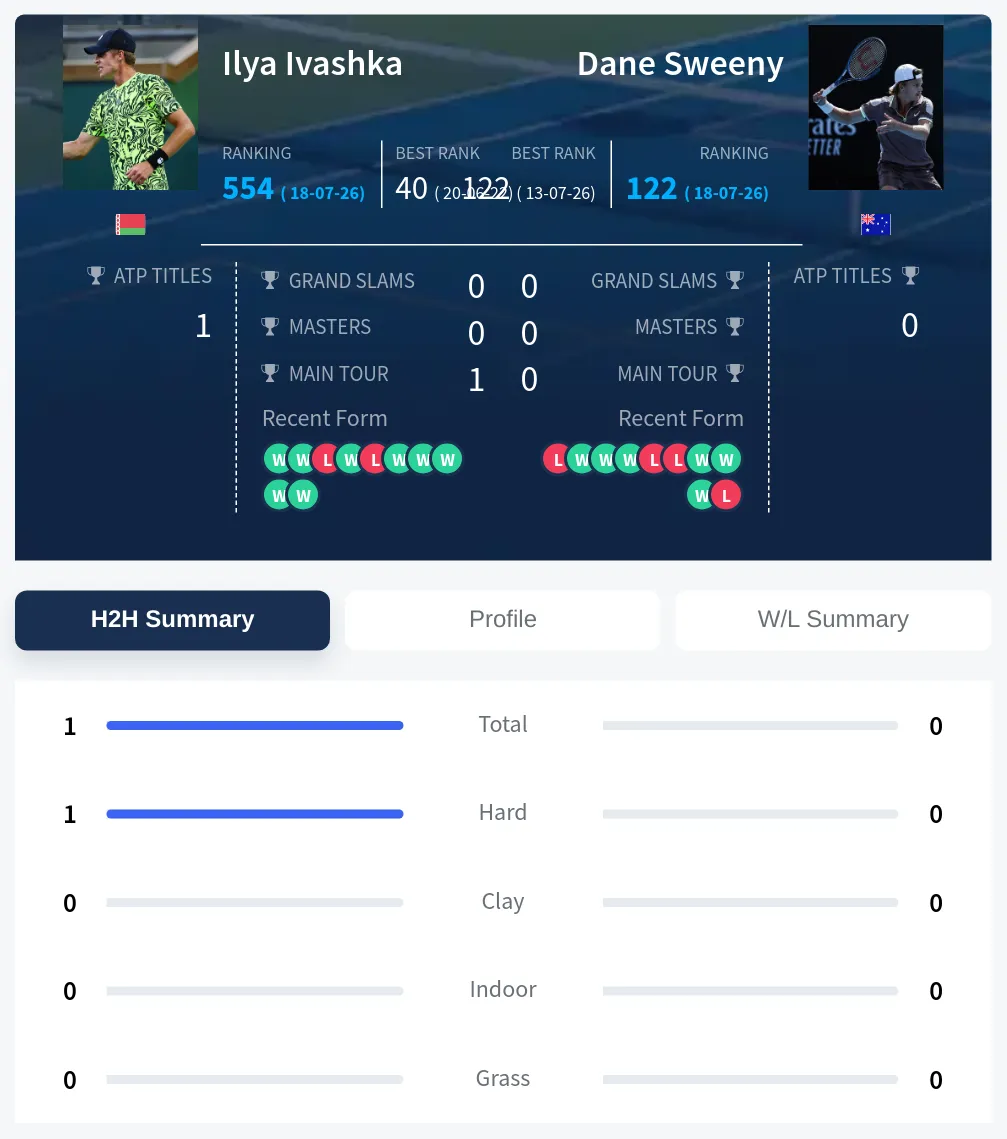 Ivashka Sweeny H2h Summary Stats