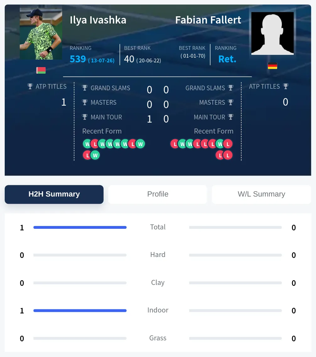 Ivashka Fallert H2h Summary Stats