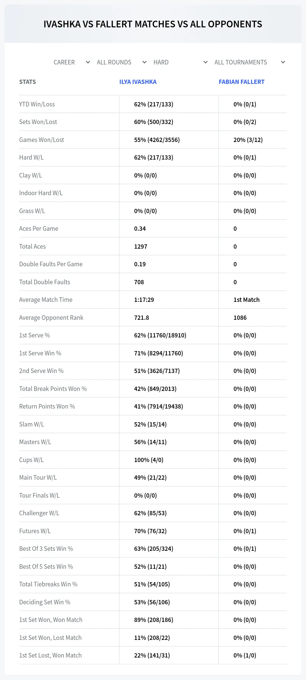 Ilya Ivashka Fabian Fallert Prediction Stats