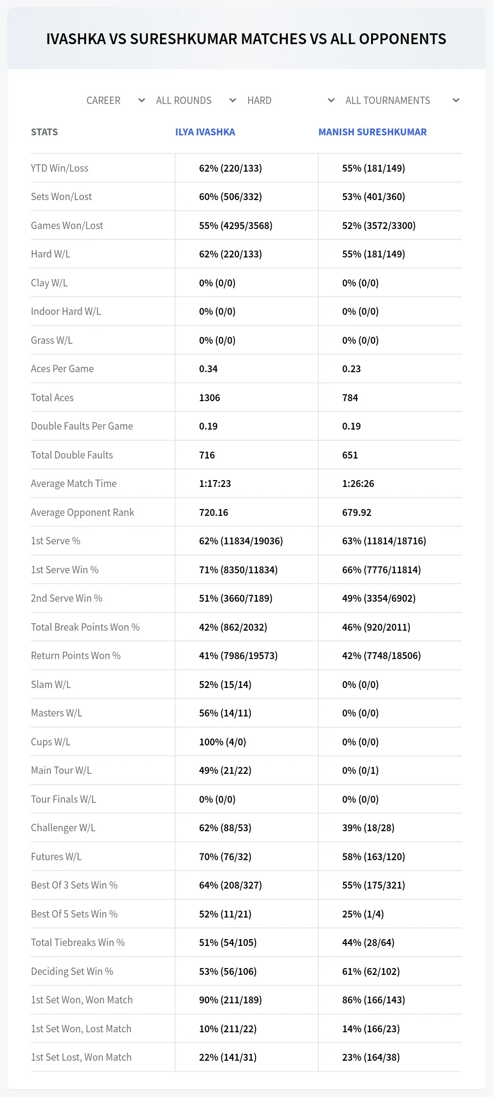 Ilya Ivashka Manish Sureshkumar Prediction Stats