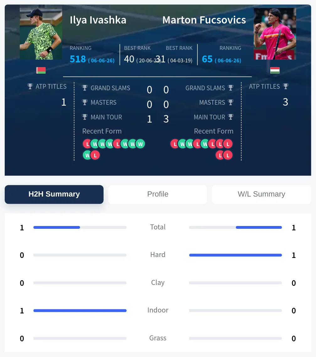 Ivashka Fucsovics H2h Summary Stats
