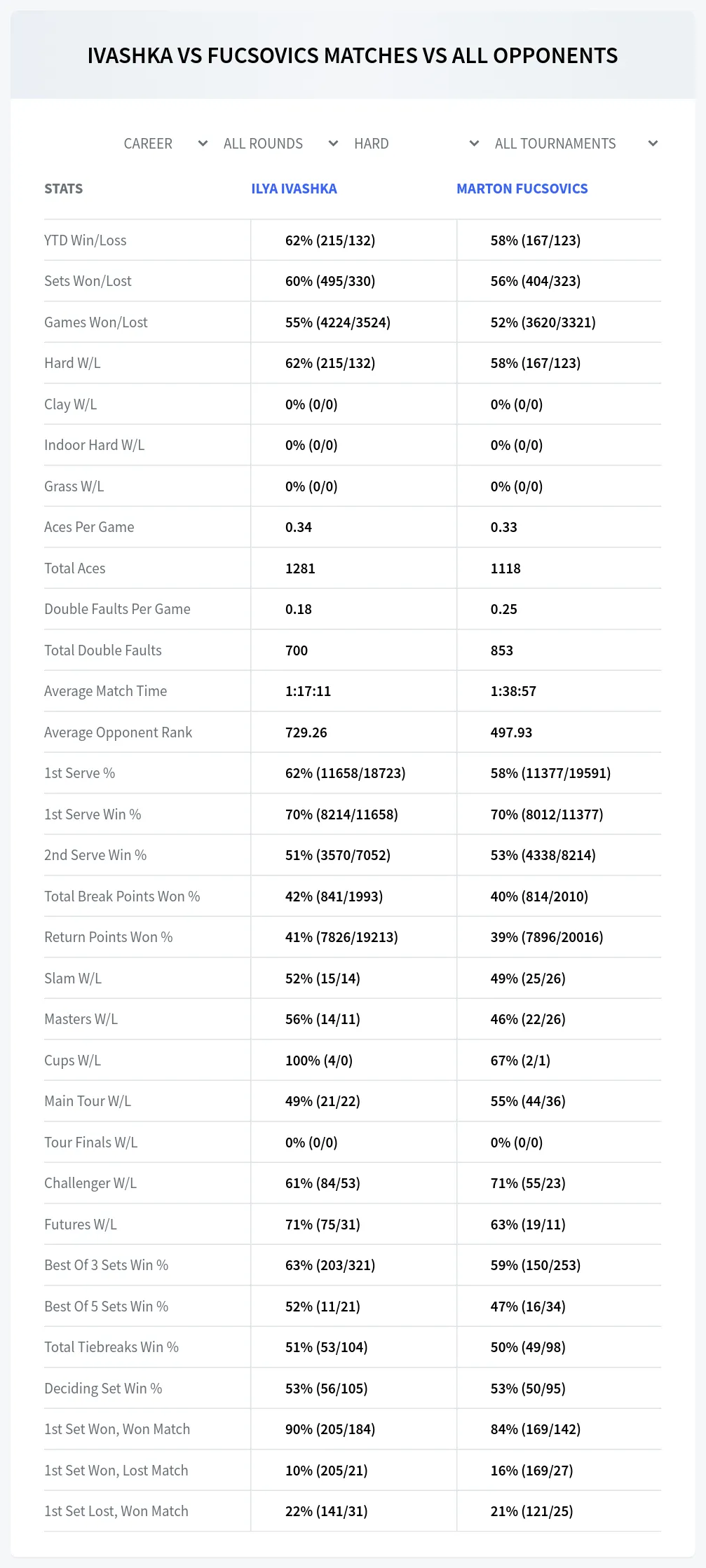 Ilya Ivashka Marton Fucsovics Prediction Stats