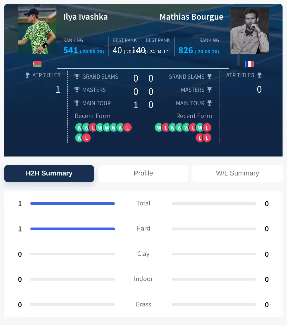 Ivashka Bourgue H2h Summary Stats