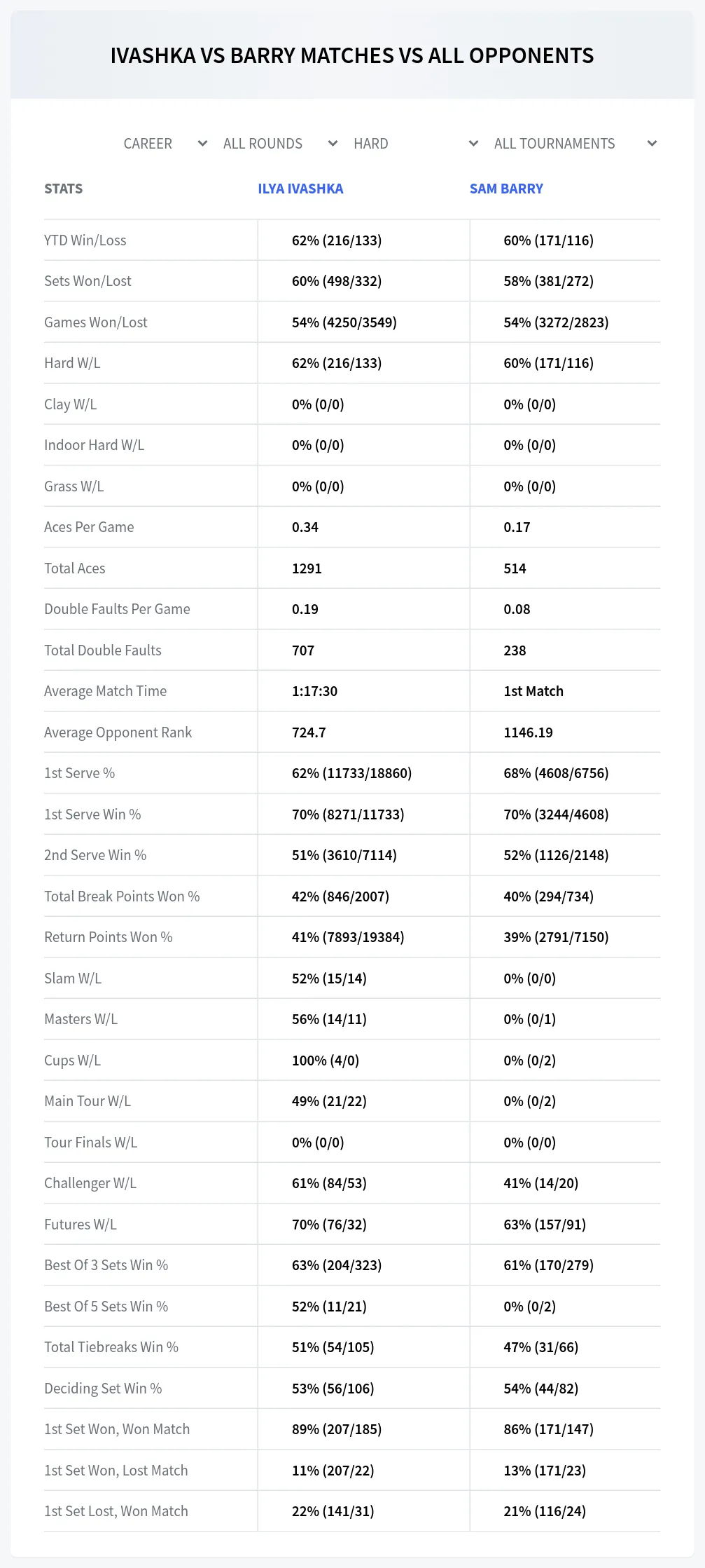 Ilya Ivashka Sam Barry Prediction Stats
