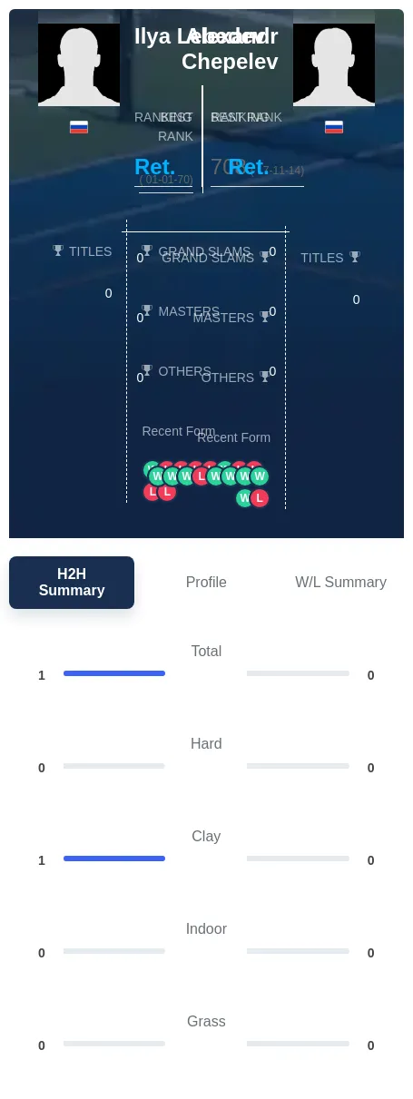 Lebedev Chepelev H2h Summary Stats