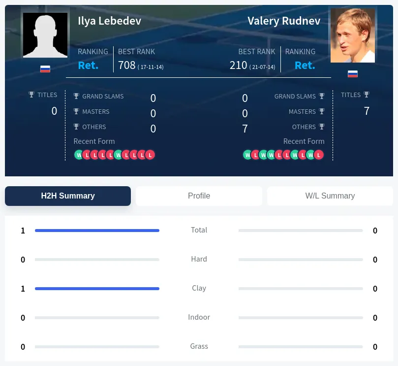 Lebedev Rudnev H2h Summary Stats