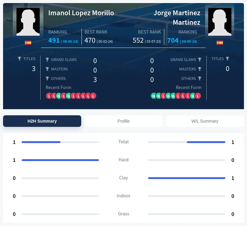 Morillo Martinez H2h Summary Stats