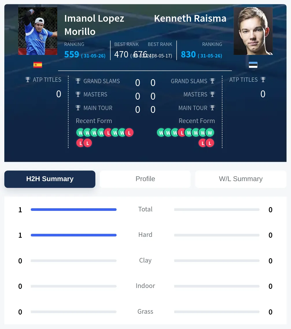 Morillo Raisma H2h Summary Stats