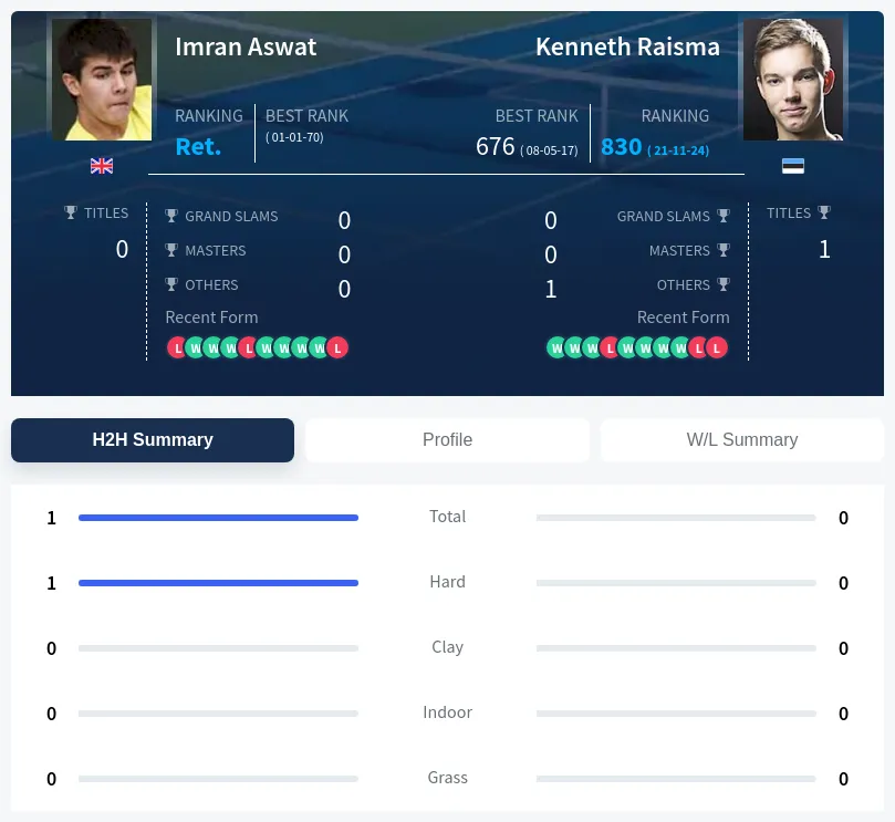 Aswat Raisma H2h Summary Stats