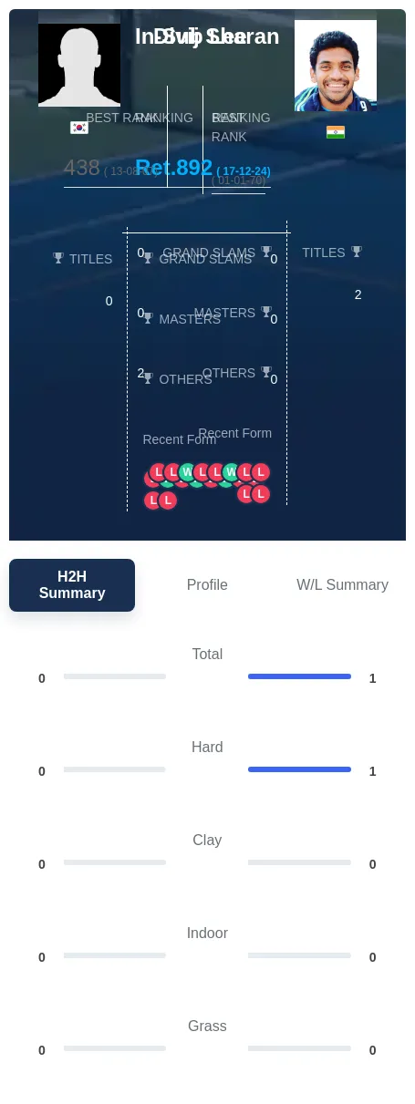 Lee Sharan H2h Summary Stats