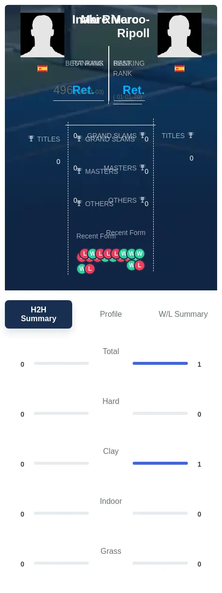 Marco-Ripoll Rivero H2h Summary Stats