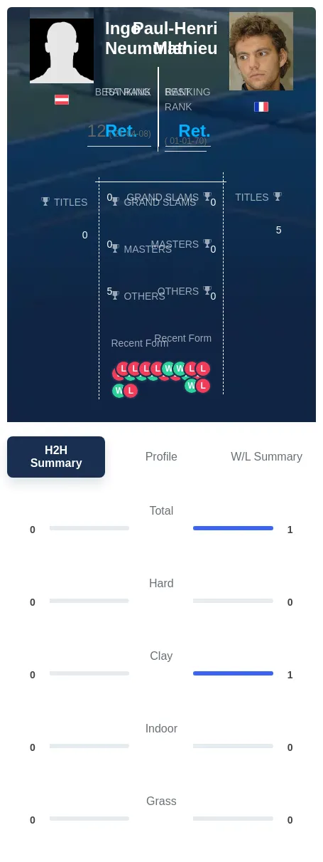 Mathieu Neumuller H2h Summary Stats